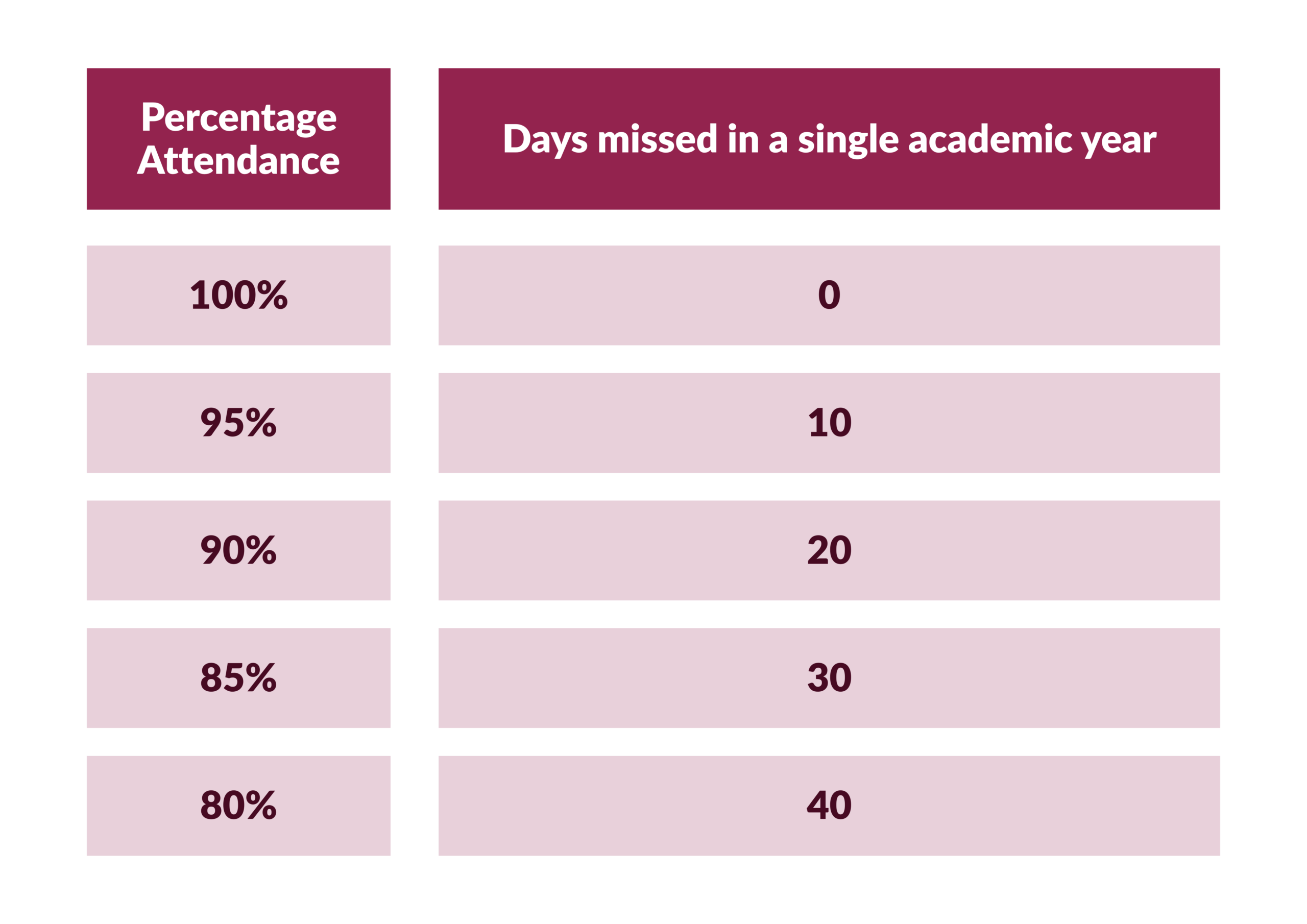 Percentage Attendance
