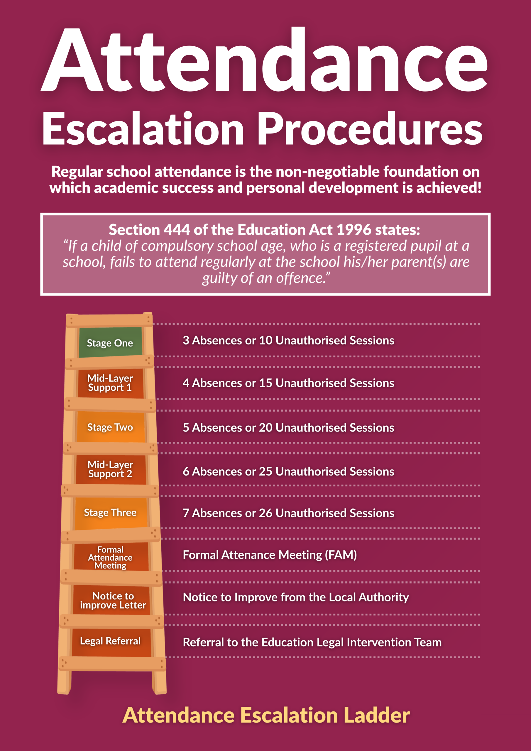 DEC Attendance Escalation Procedure